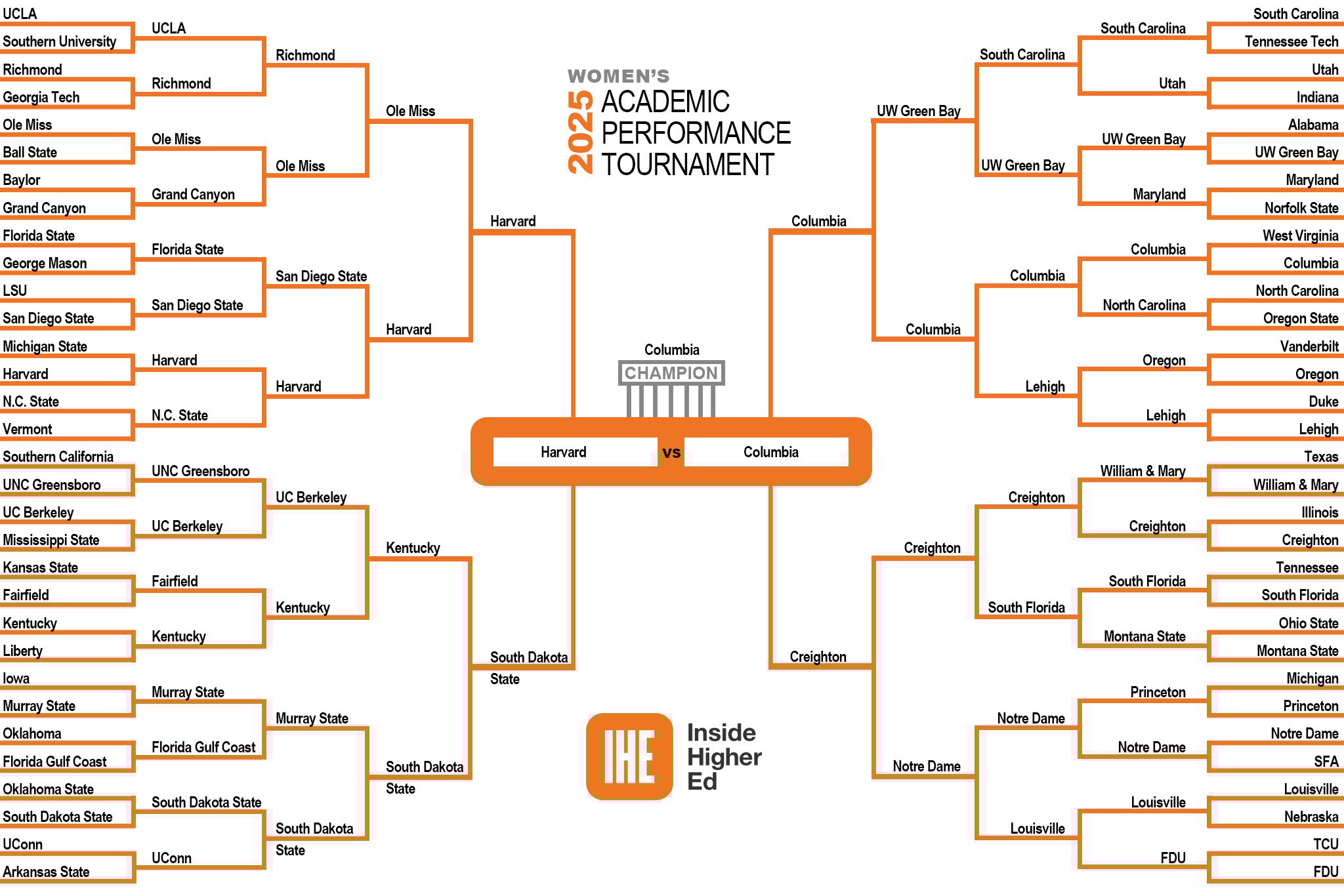 Women’s 2025 Academic Performance Bracket